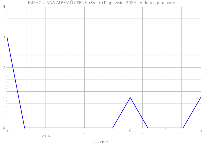 INMACULADA ALEMAÑ ASENSI (Spain) Page visits 2024 