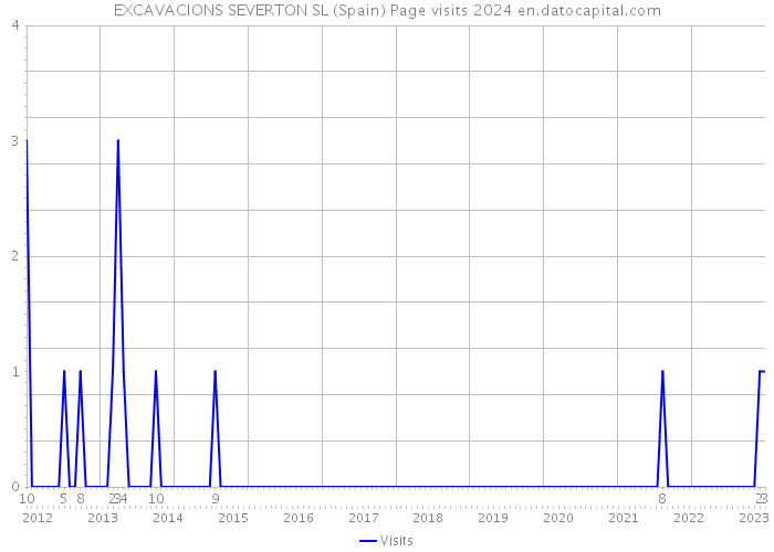 EXCAVACIONS SEVERTON SL (Spain) Page visits 2024 