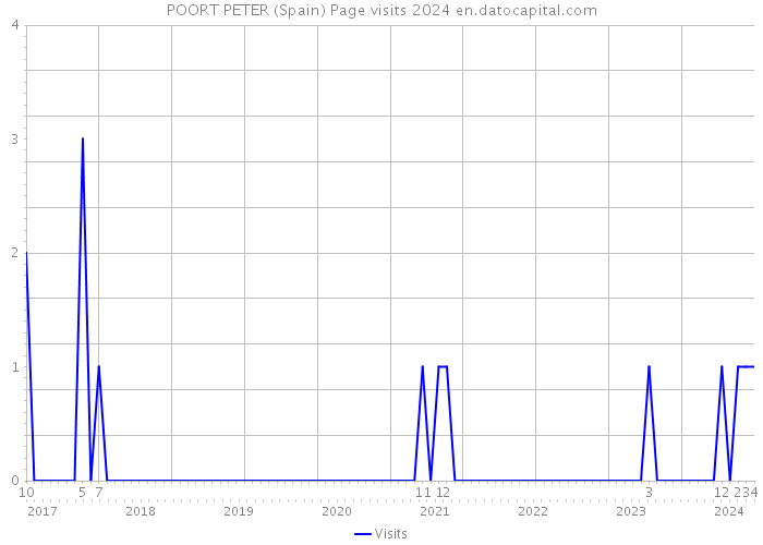 POORT PETER (Spain) Page visits 2024 