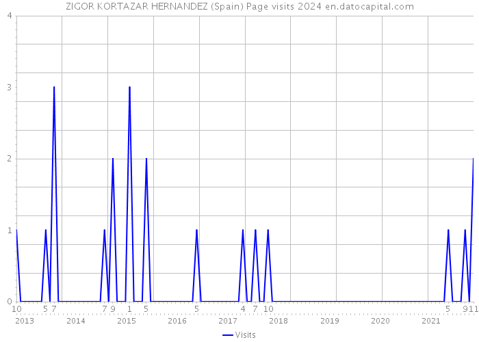 ZIGOR KORTAZAR HERNANDEZ (Spain) Page visits 2024 