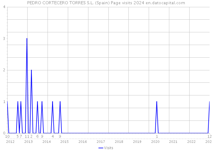 PEDRO CORTECERO TORRES S.L. (Spain) Page visits 2024 