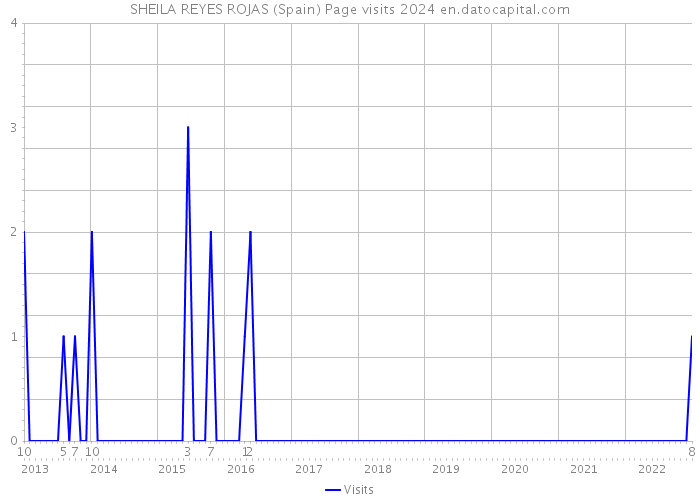 SHEILA REYES ROJAS (Spain) Page visits 2024 