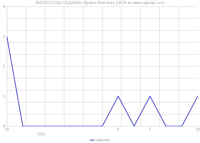 MAZZOCCOLI GIULIANA (Spain) Searches 2024 