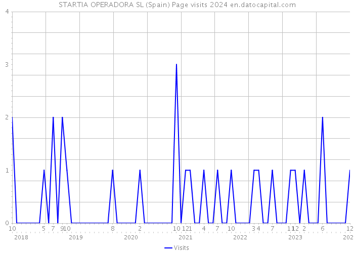 STARTIA OPERADORA SL (Spain) Page visits 2024 