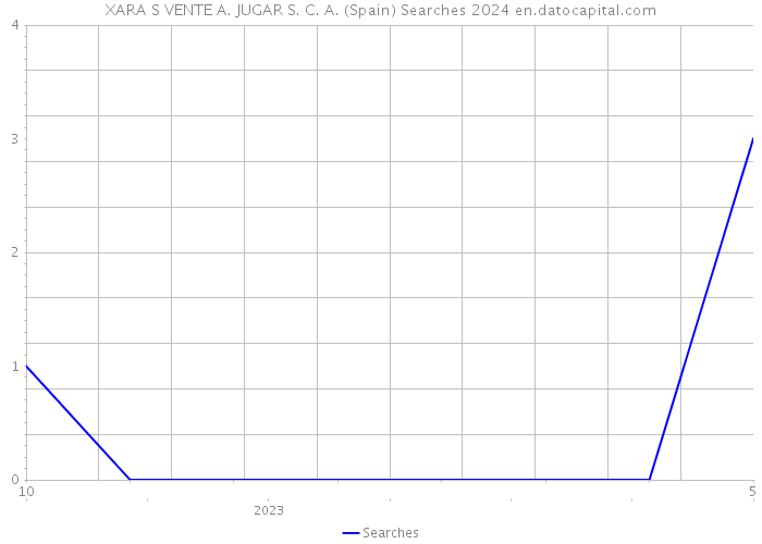 XARA S VENTE A. JUGAR S. C. A. (Spain) Searches 2024 