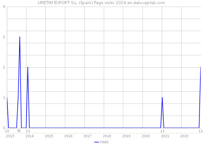 URETIM EXPORT S.L. (Spain) Page visits 2024 
