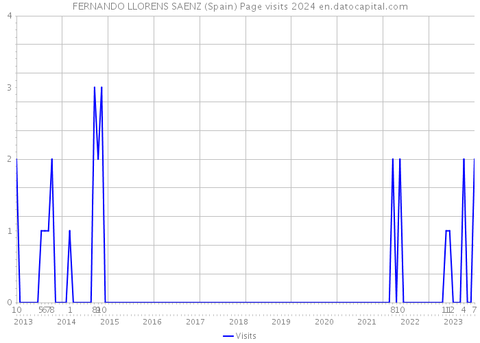 FERNANDO LLORENS SAENZ (Spain) Page visits 2024 