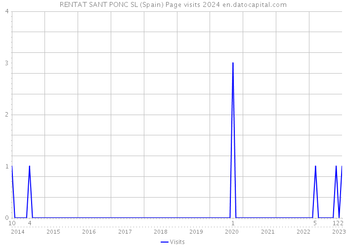 RENTAT SANT PONC SL (Spain) Page visits 2024 