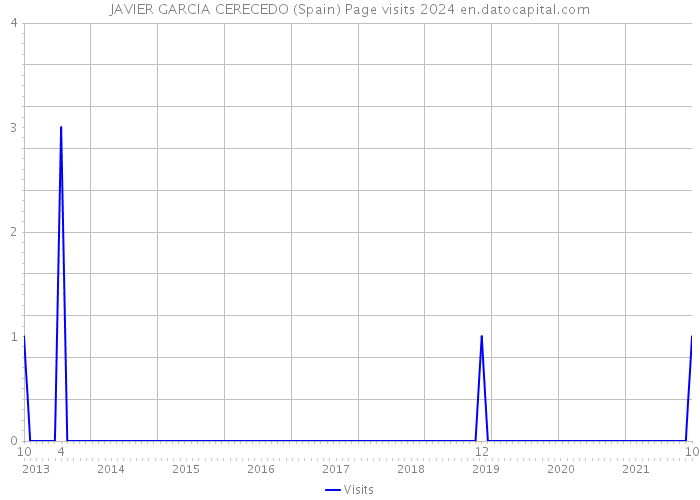 JAVIER GARCIA CERECEDO (Spain) Page visits 2024 