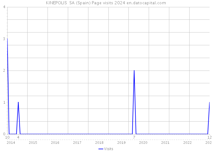 KINEPOLIS SA (Spain) Page visits 2024 
