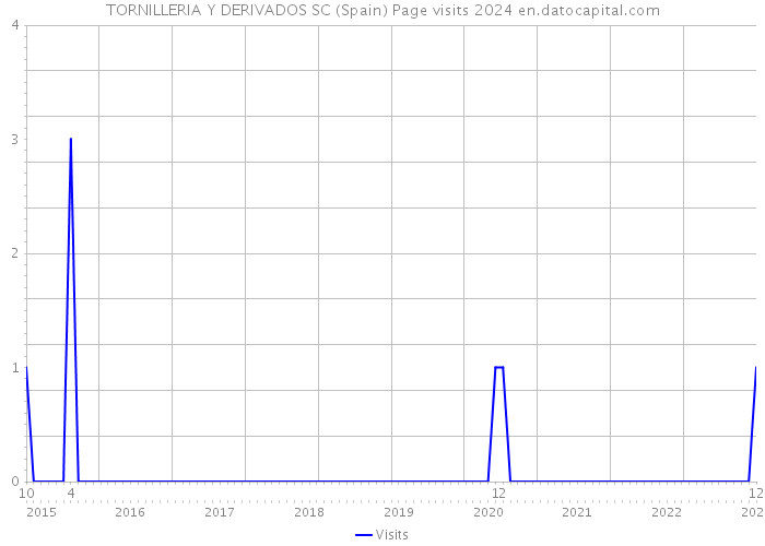 TORNILLERIA Y DERIVADOS SC (Spain) Page visits 2024 