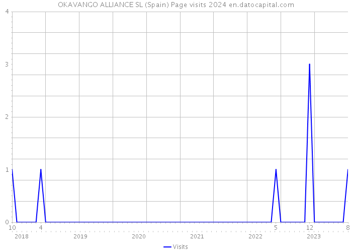 OKAVANGO ALLIANCE SL (Spain) Page visits 2024 