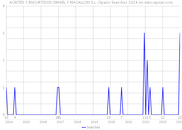 ACEITES Y ENCURTIDOS ISMAEL Y MAGALLON S.L. (Spain) Searches 2024 