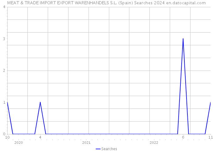 MEAT & TRADE IMPORT EXPORT WARENHANDELS S.L. (Spain) Searches 2024 