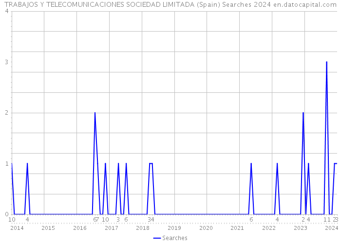 TRABAJOS Y TELECOMUNICACIONES SOCIEDAD LIMITADA (Spain) Searches 2024 