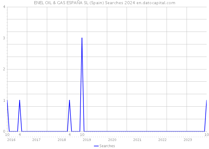 ENEL OIL & GAS ESPAÑA SL (Spain) Searches 2024 