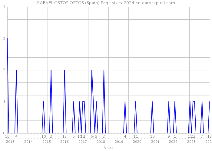 RAFAEL OSTOS OSTOS (Spain) Page visits 2024 