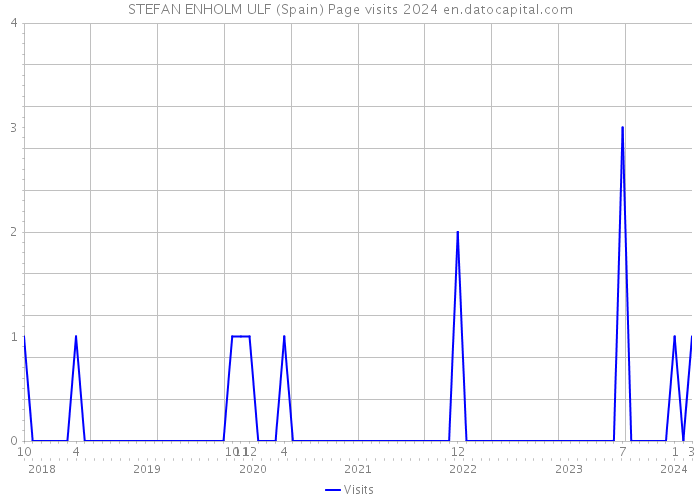 STEFAN ENHOLM ULF (Spain) Page visits 2024 