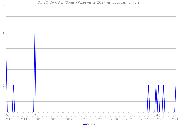 SUIZO CAR S.L. (Spain) Page visits 2024 