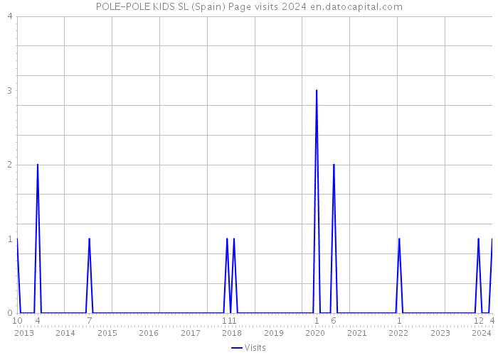 POLE-POLE KIDS SL (Spain) Page visits 2024 