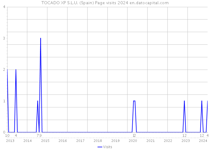TOCADO XP S.L.U. (Spain) Page visits 2024 