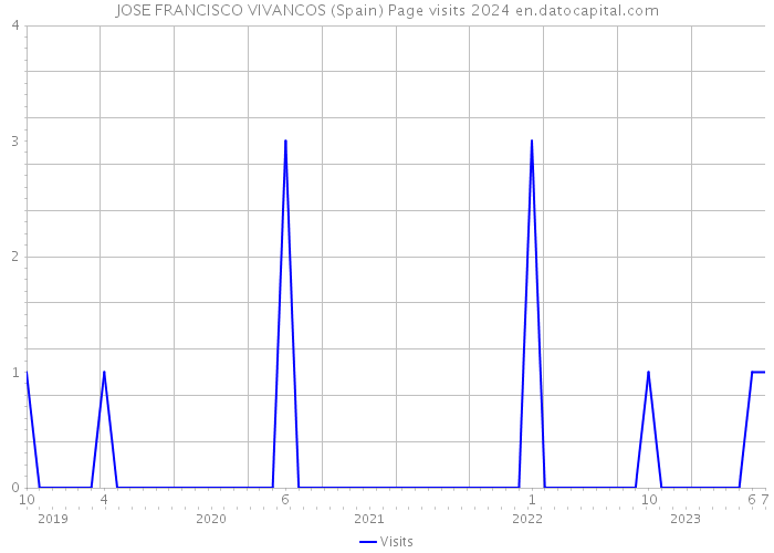JOSE FRANCISCO VIVANCOS (Spain) Page visits 2024 