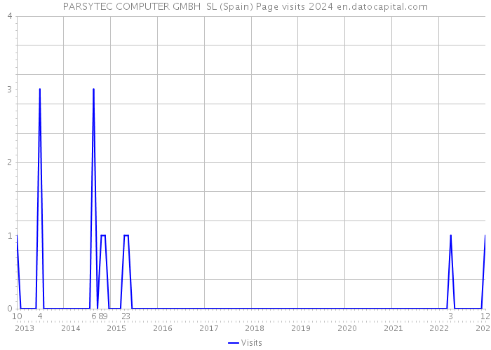 PARSYTEC COMPUTER GMBH SL (Spain) Page visits 2024 
