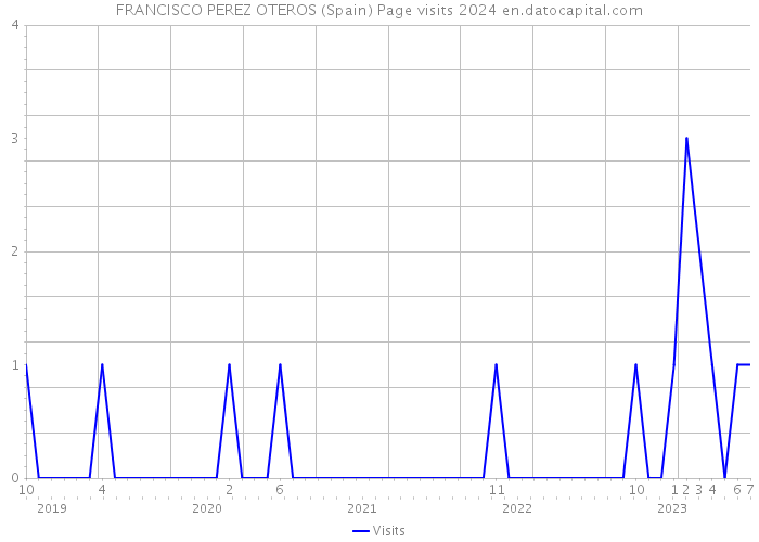 FRANCISCO PEREZ OTEROS (Spain) Page visits 2024 