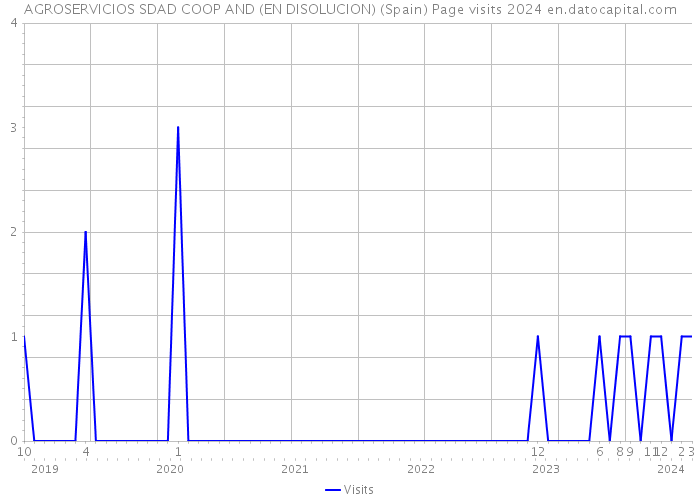 AGROSERVICIOS SDAD COOP AND (EN DISOLUCION) (Spain) Page visits 2024 