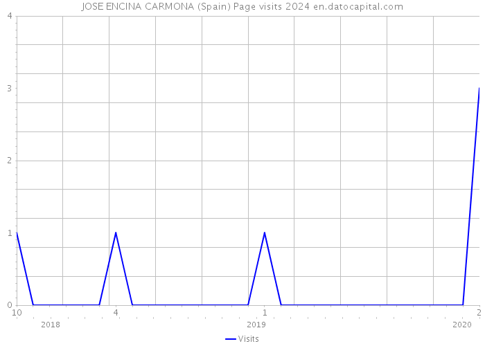 JOSE ENCINA CARMONA (Spain) Page visits 2024 