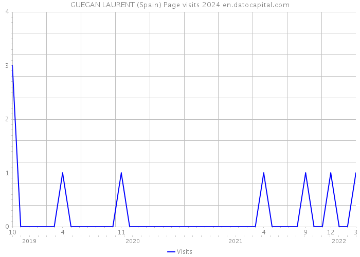 GUEGAN LAURENT (Spain) Page visits 2024 