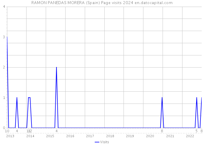 RAMON PANEDAS MORERA (Spain) Page visits 2024 