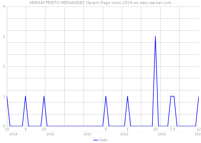 MIRIAM PRIETO HERNANDEZ (Spain) Page visits 2024 
