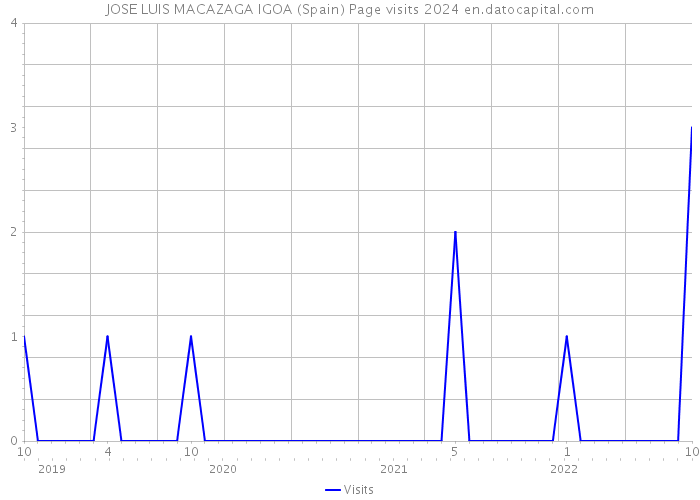 JOSE LUIS MACAZAGA IGOA (Spain) Page visits 2024 
