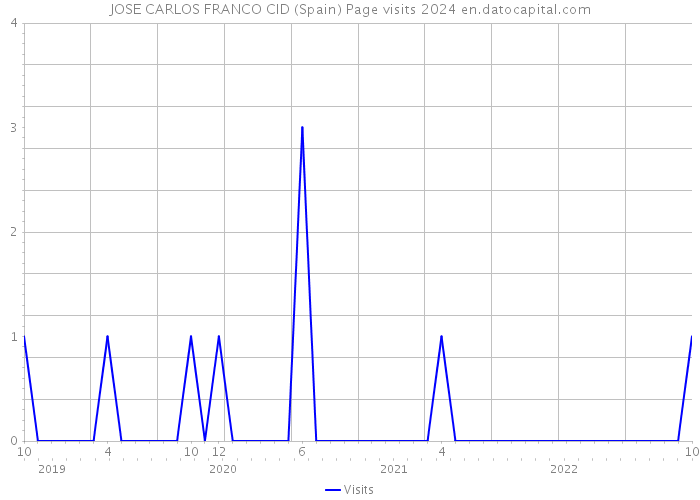 JOSE CARLOS FRANCO CID (Spain) Page visits 2024 