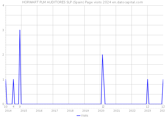 HORWART PLM AUDITORES SLP (Spain) Page visits 2024 