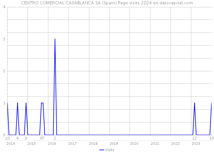 CENTRO COMERCIAL CASABLANCA SA (Spain) Page visits 2024 