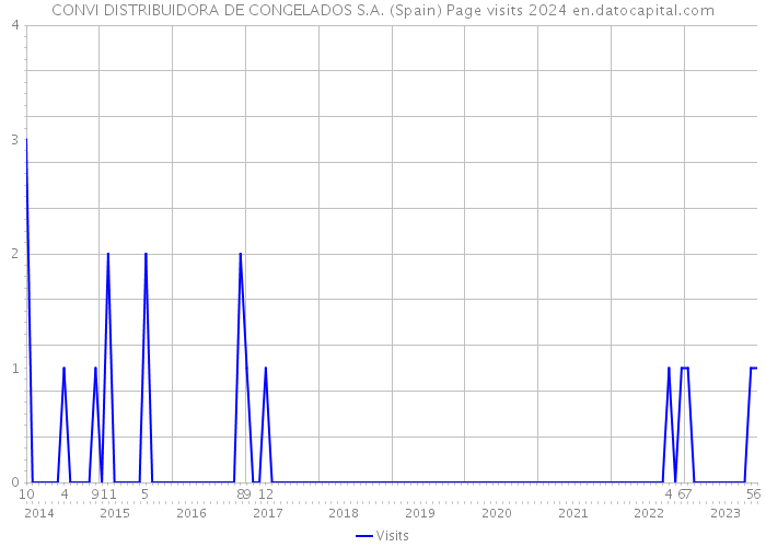 CONVI DISTRIBUIDORA DE CONGELADOS S.A. (Spain) Page visits 2024 