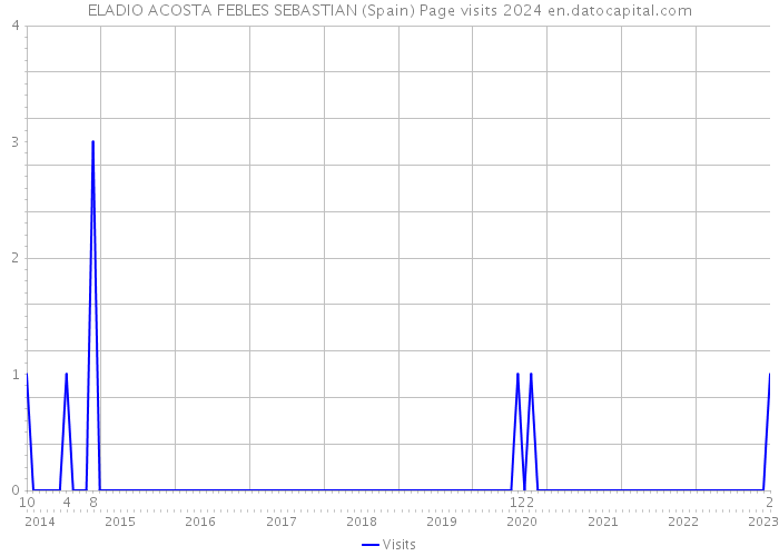 ELADIO ACOSTA FEBLES SEBASTIAN (Spain) Page visits 2024 