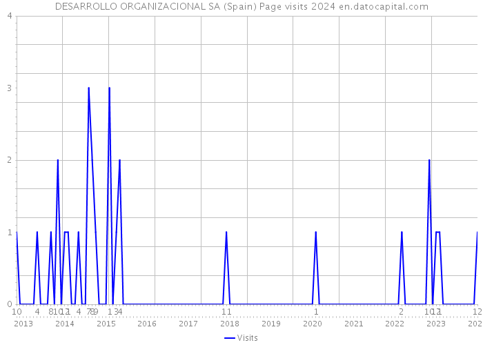 DESARROLLO ORGANIZACIONAL SA (Spain) Page visits 2024 