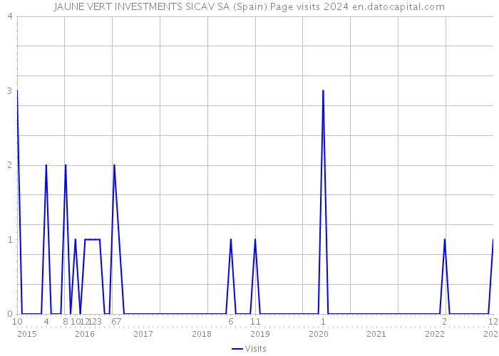 JAUNE VERT INVESTMENTS SICAV SA (Spain) Page visits 2024 