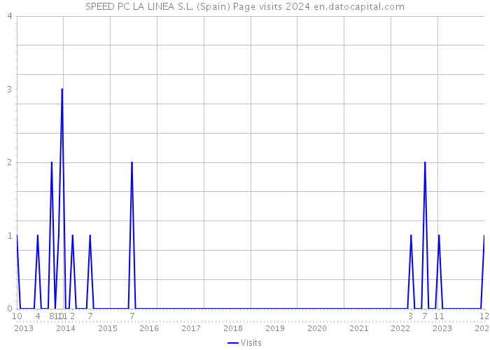 SPEED PC LA LINEA S.L. (Spain) Page visits 2024 