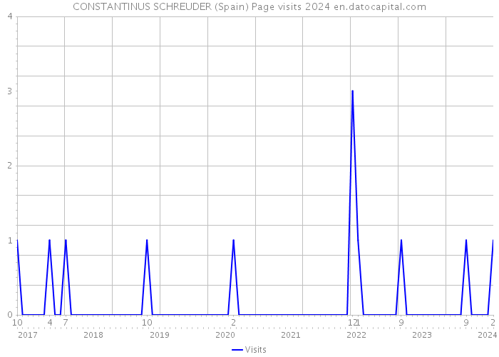 CONSTANTINUS SCHREUDER (Spain) Page visits 2024 
