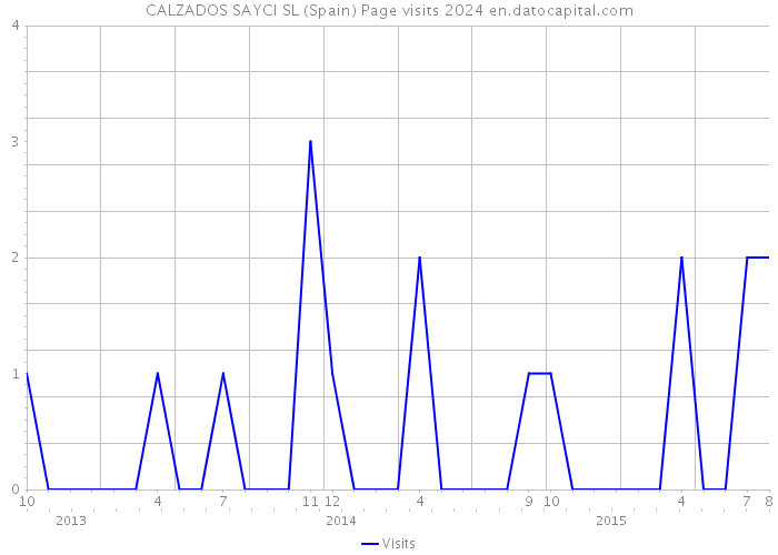 CALZADOS SAYCI SL (Spain) Page visits 2024 