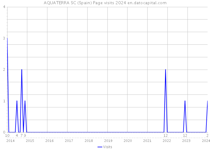 AQUATERRA SC (Spain) Page visits 2024 