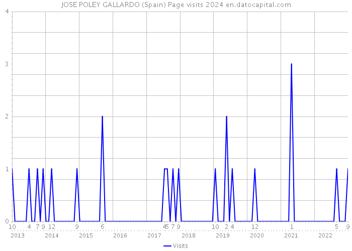 JOSE POLEY GALLARDO (Spain) Page visits 2024 