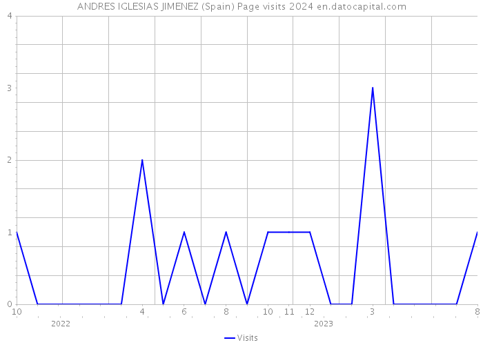 ANDRES IGLESIAS JIMENEZ (Spain) Page visits 2024 