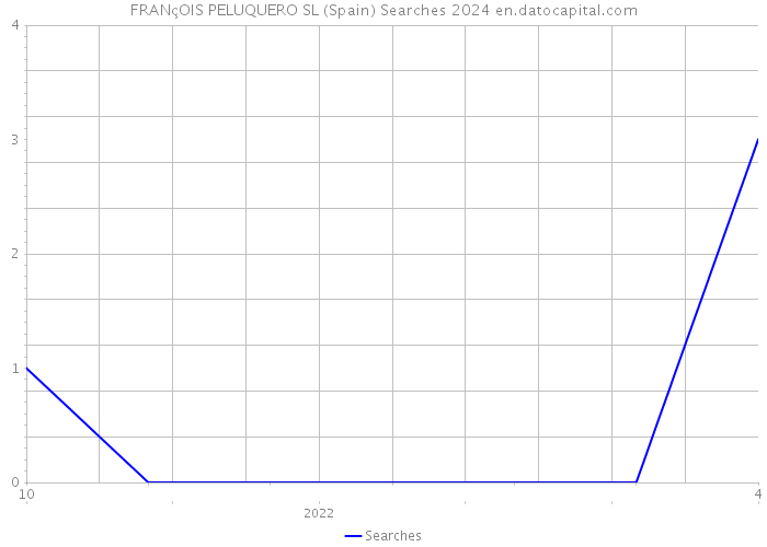 FRANçOIS PELUQUERO SL (Spain) Searches 2024 