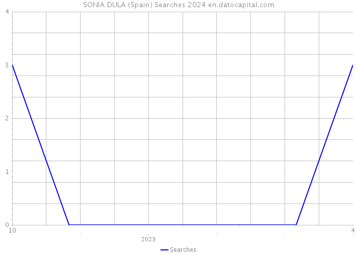 SONIA DULA (Spain) Searches 2024 