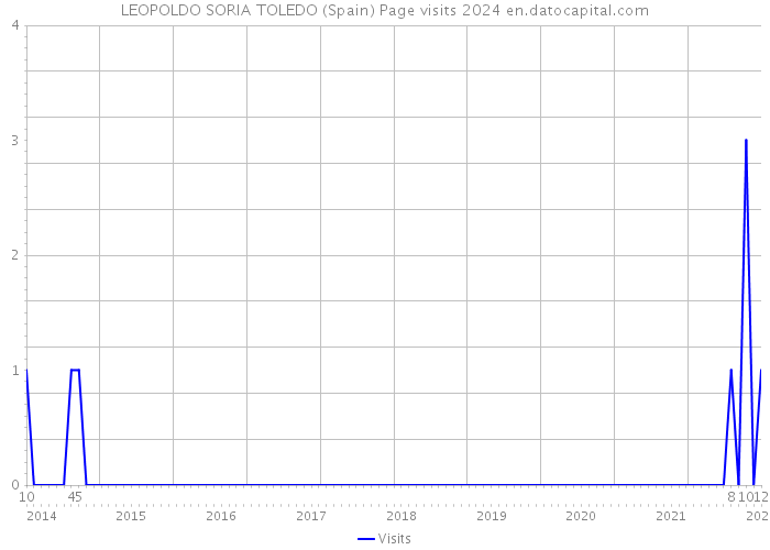 LEOPOLDO SORIA TOLEDO (Spain) Page visits 2024 